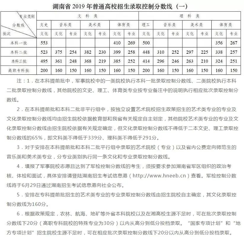 今年艺考生参考：各省市艺术类文化录取线汇总