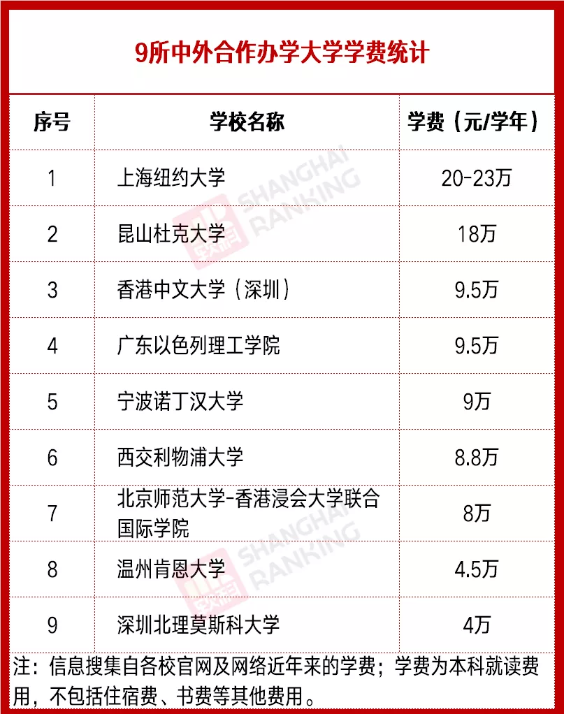 中国最贵大学排行！会计硕士学费24万/年，年薪却仅20.2万