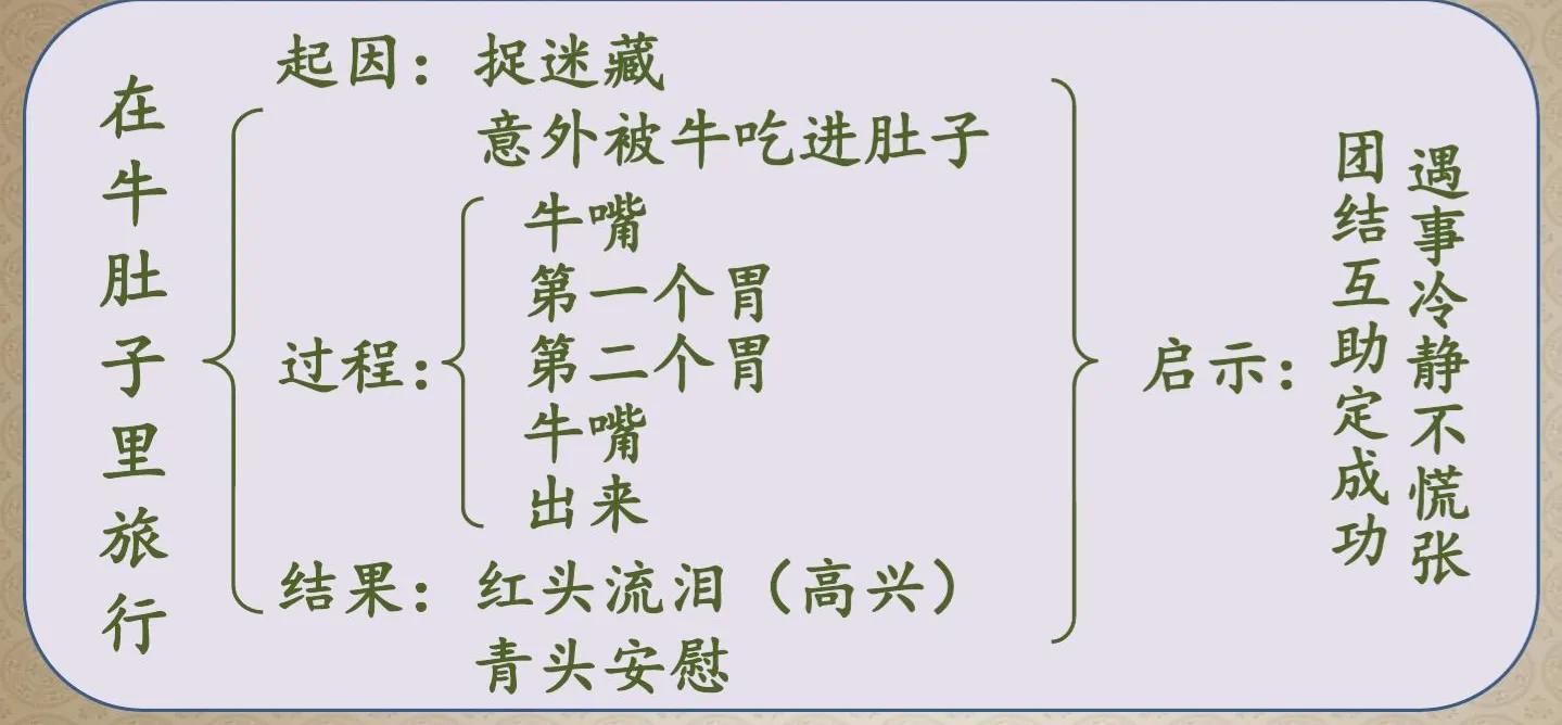 牛有几个肚子(三年级语文上册第十课《在牛肚子里旅行》课文笔记，预习的好帮手)