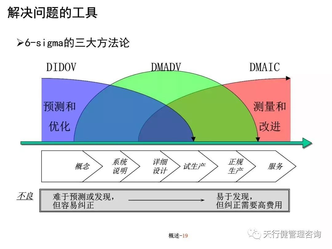 六西格玛培训教材（PPT）