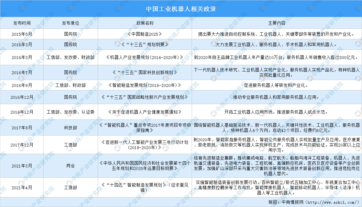 全国各省市工业机器人产业“十四五”发展思路汇总分析