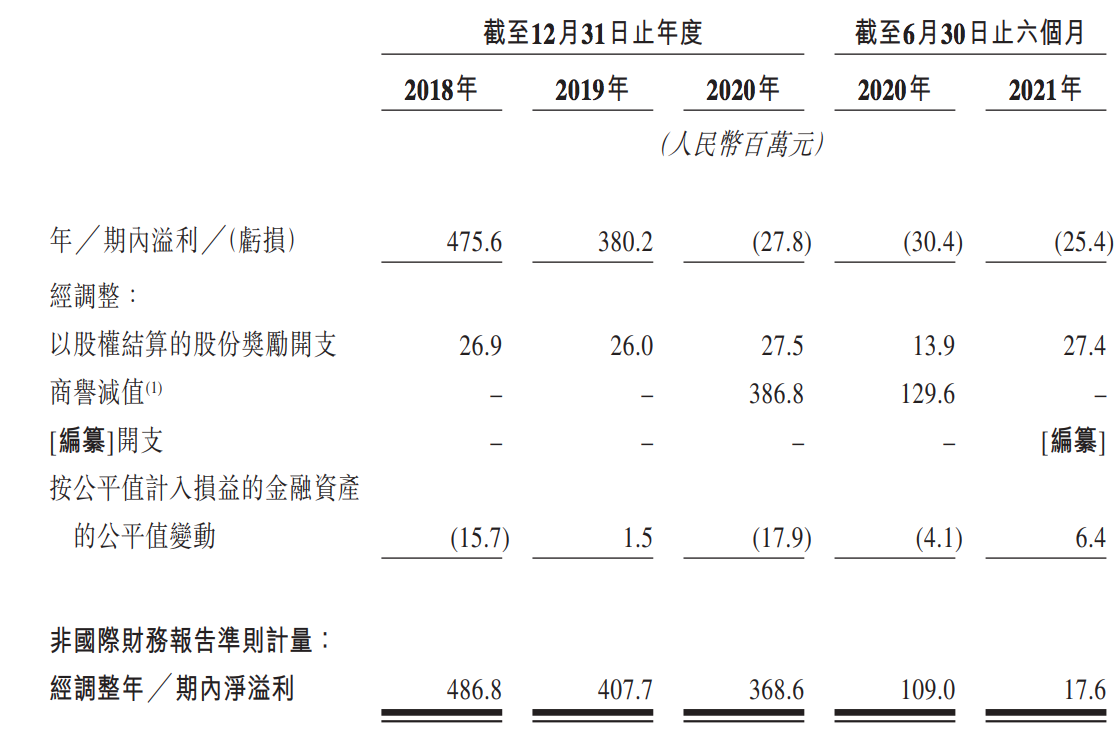 星空华文拟在香港上市：前身灿星文化冲A被否，盈利能力大幅下降