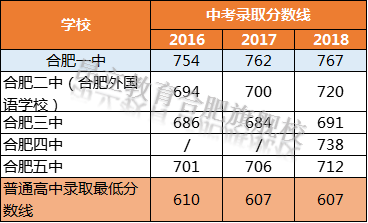 合肥一共多少省示范中学，哪些实力最强？（上篇）