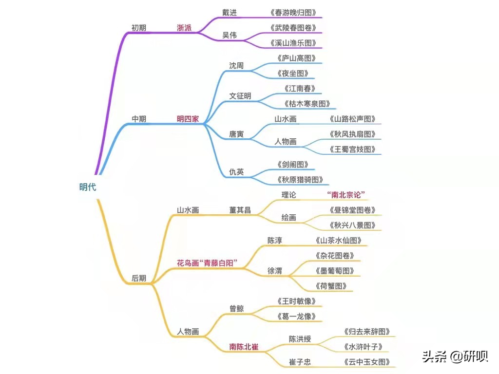 东北师范大学美术学/美术考研（628/510）经验分享