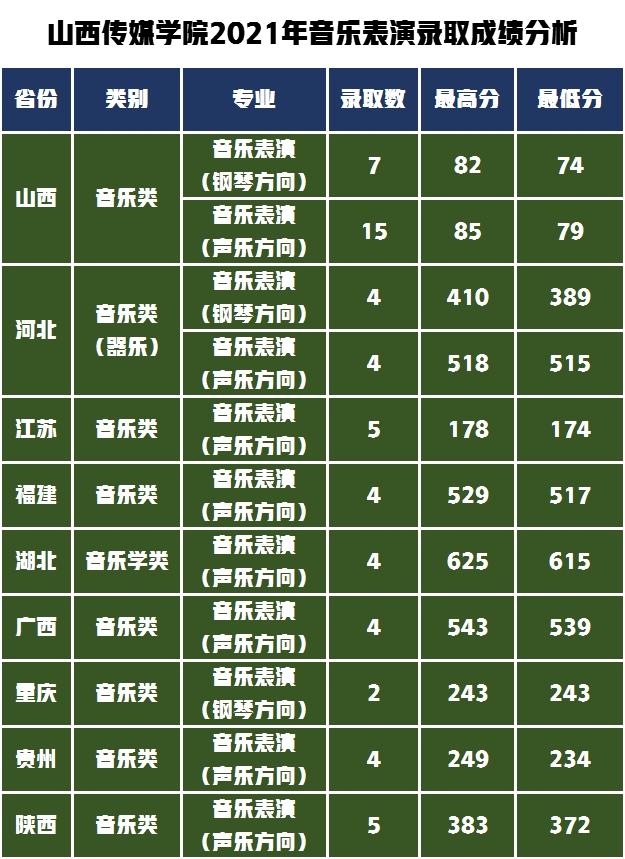 这所公办传媒类院校在全国排名第三，艺术类专业录取成绩分析