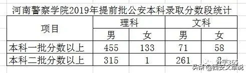 提前批公安本科：中国人民公安大学、河南警察学院，2019录取分数