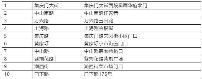 7月南京十大交通违法行为排名！“闯红灯”最多的路口是这里…