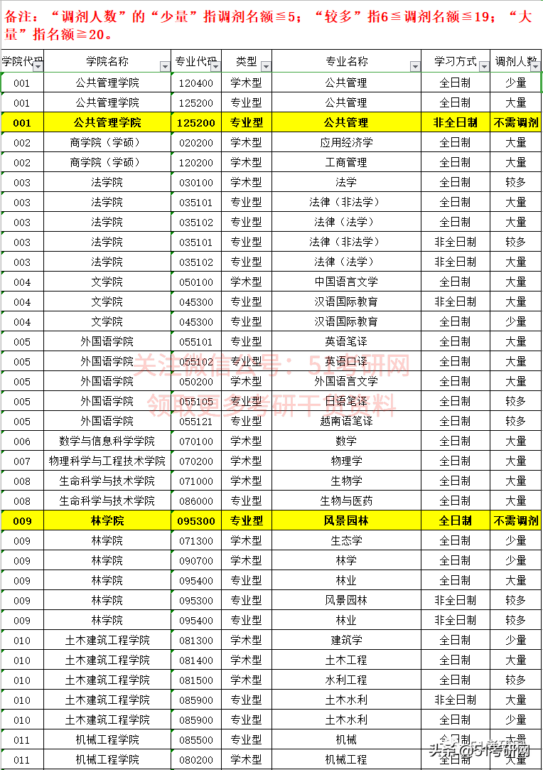 21考研学子：历年招收大量调剂的9所211高校！过线可申请