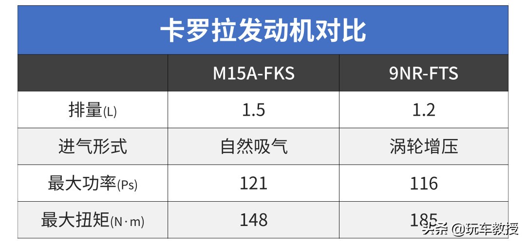 全球销量No.1卡罗拉推出新款，价格便宜3k，但你会买吗？