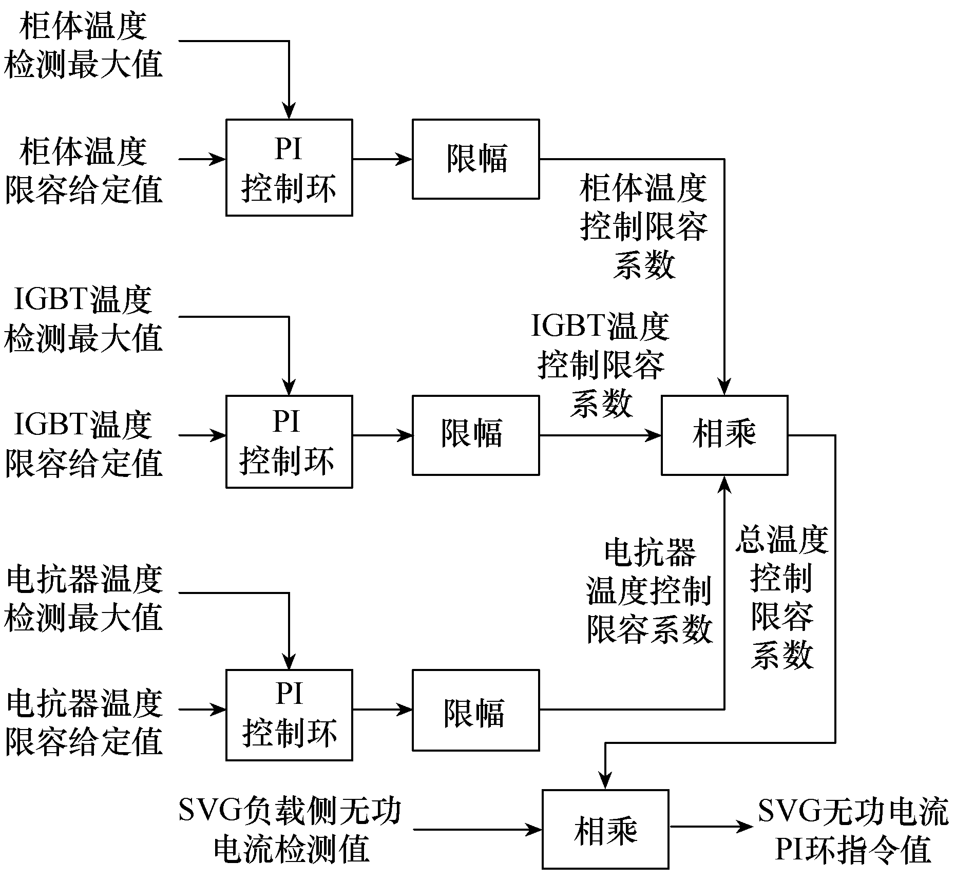 自冷式靜止無功補償發生器的控制策略