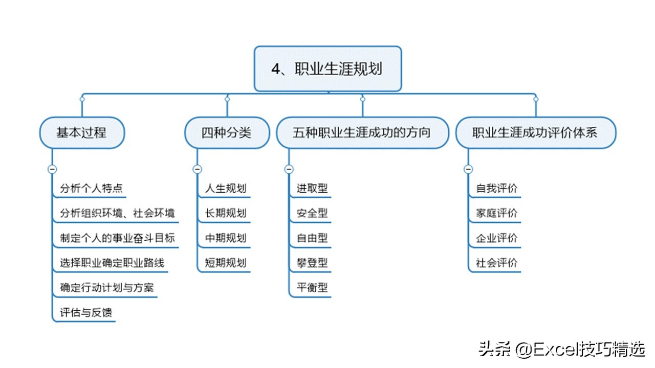 新员工来了，就给他做这样的职业生涯规划培训，120页PPT拿走即用