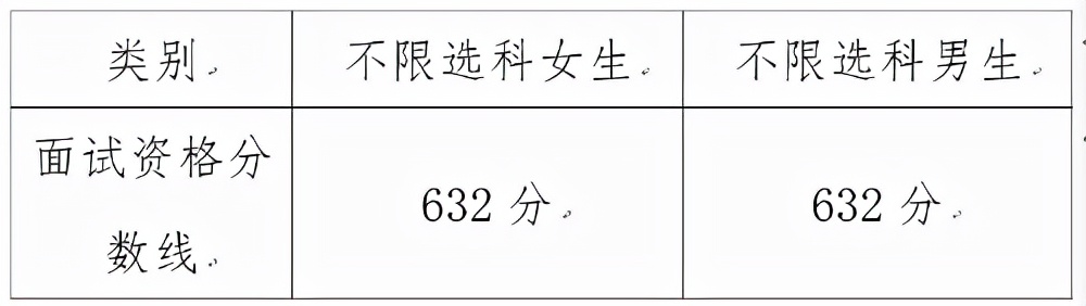 2021国际关系学院面试资格分数线