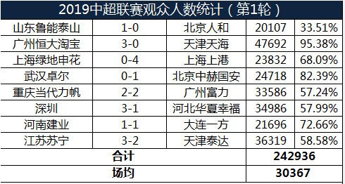 中超杭州赛区为什么有观众(中超场均观众人数直追五大联赛，球市火爆难掩低上座率的现实)