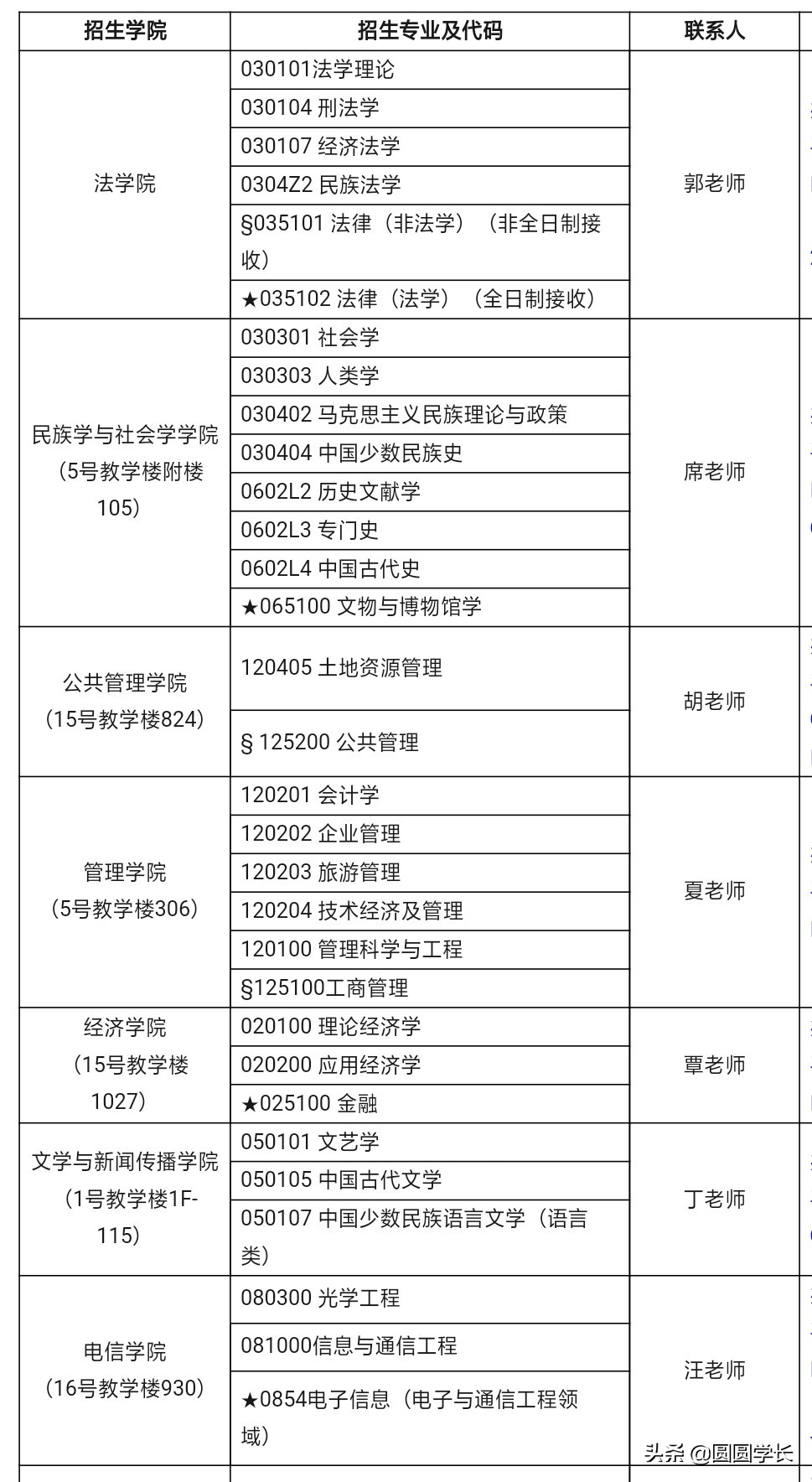 2020考研调剂更新：湖北省一流建设高校之中南民族大学