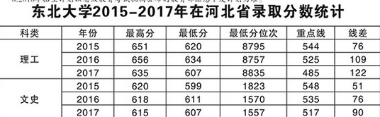 东北大学2015-2017各地录取分数