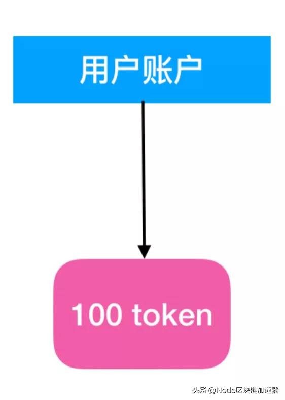 通往STO之路：以太坊ERC1410方案详解