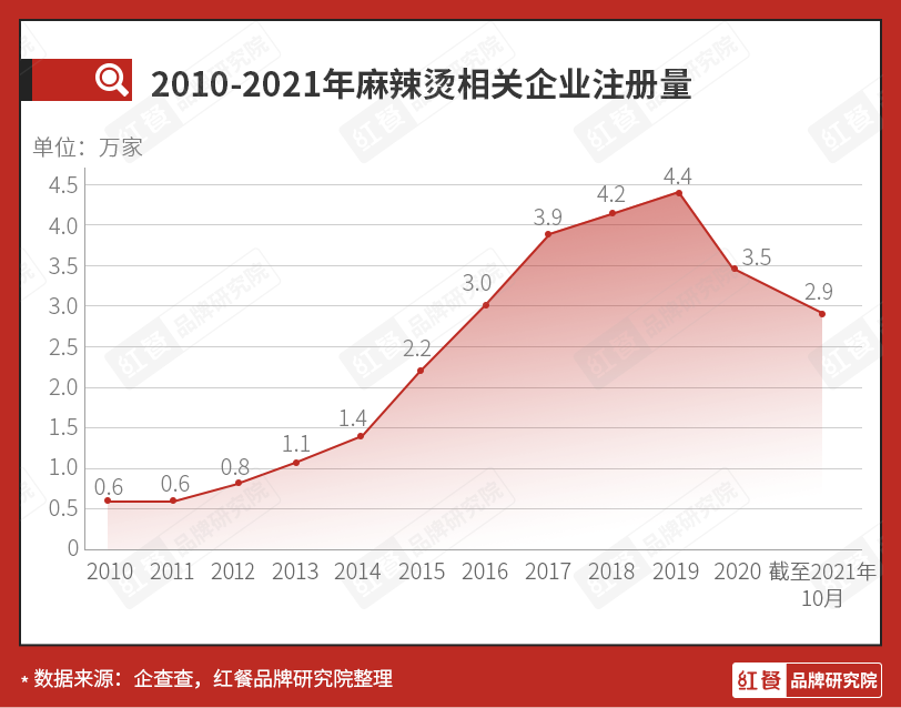 楊國(guó)福、張亮雙巨頭雄踞，麻辣燙新銳品牌應(yīng)該怎樣突圍？