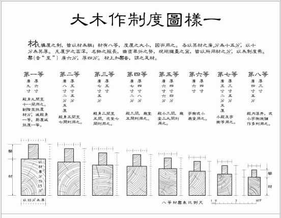 此材非彼材，此分非彼分，《营造法式》这一段你读懂了吗？