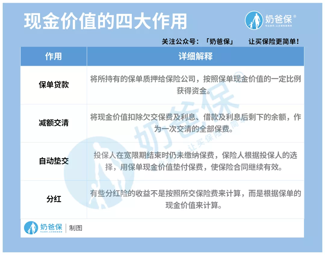 保单的现金价值是什么?除了退保拿钱,你还要知道这3点用处