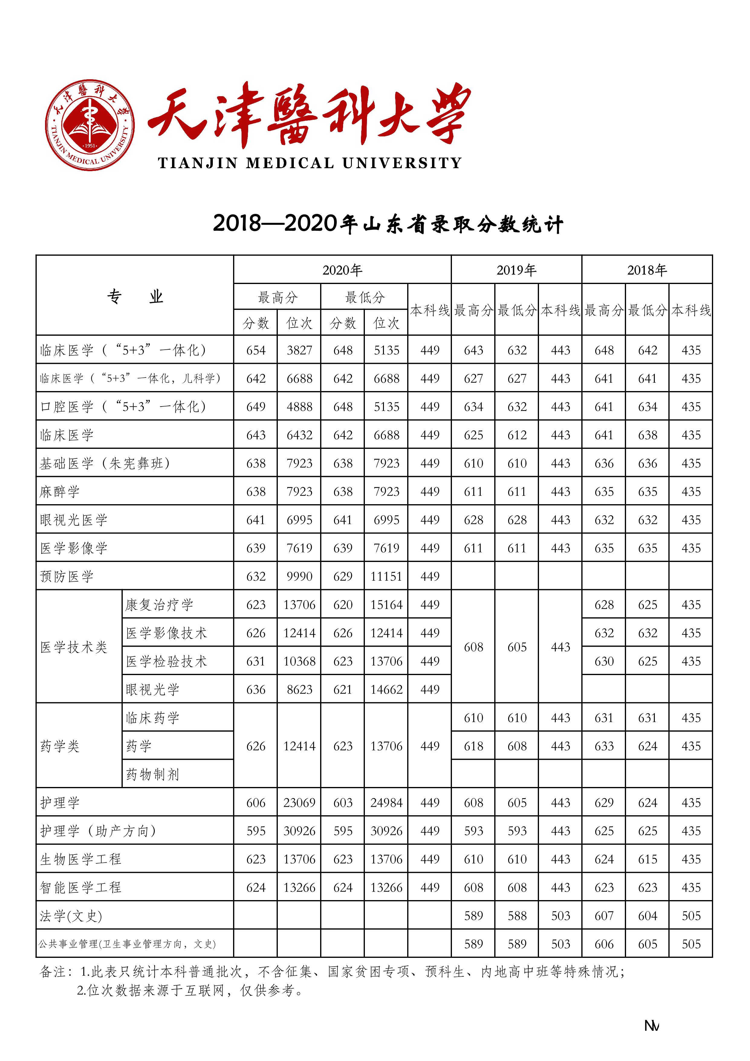 天津医科大学2018-2020年在27省市分专业录取分数公布