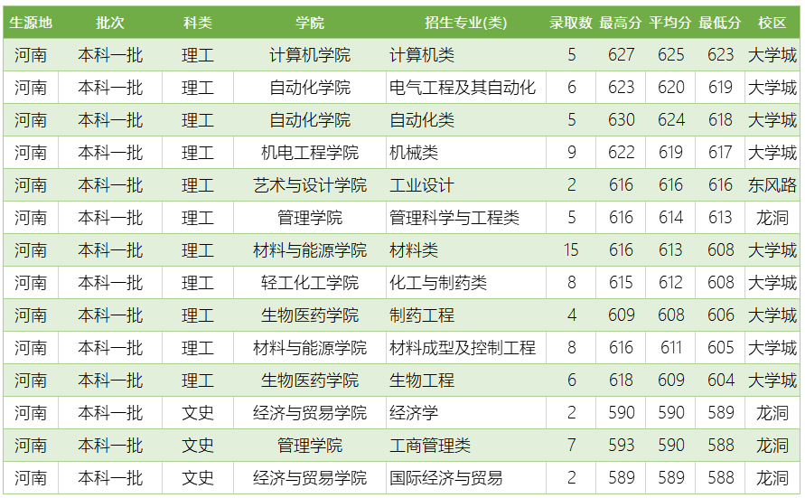广东工业大学怎么样？录取分数、位次详情及简析