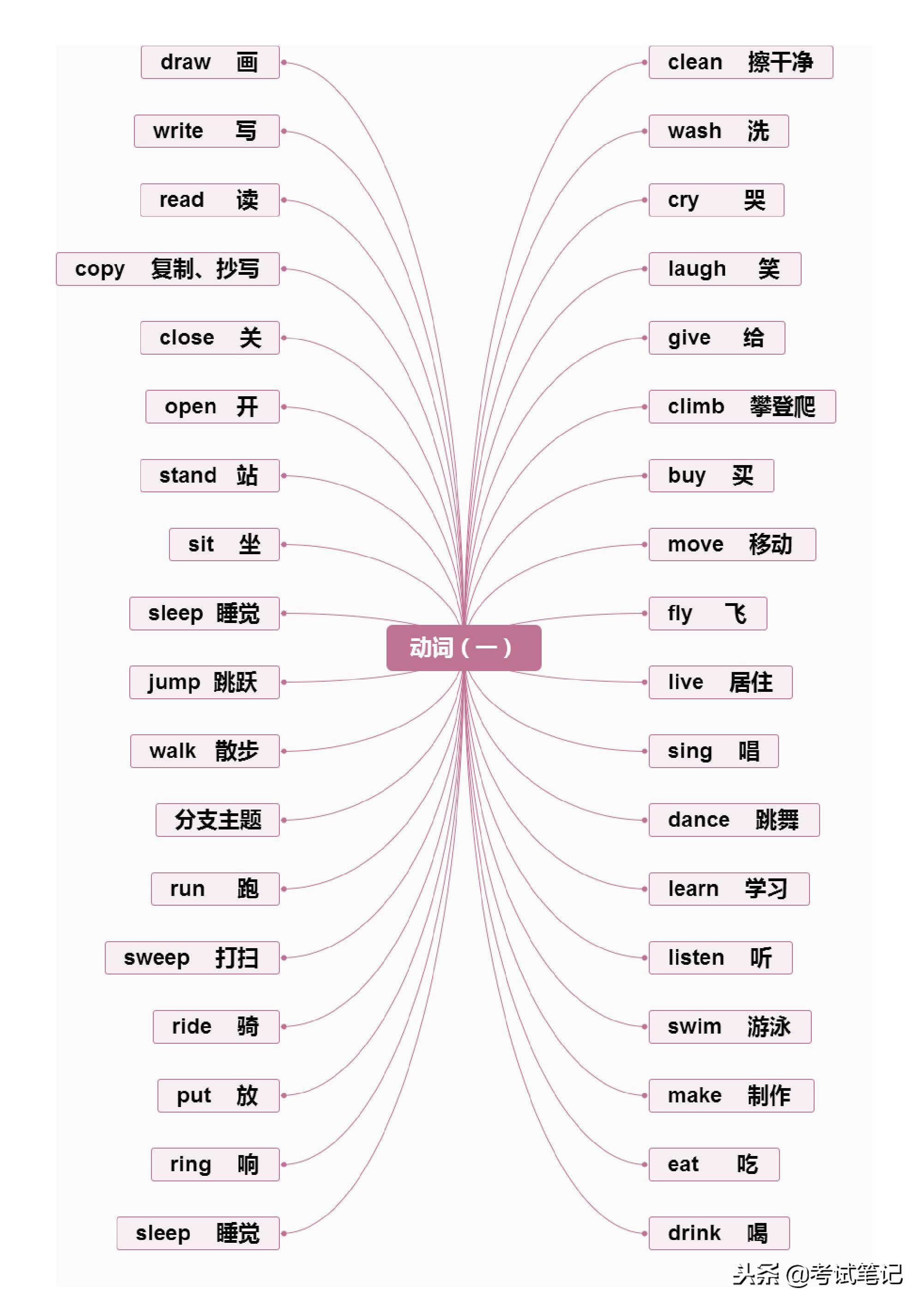 不愧是博士妈妈，将英语单词分类整理，孩子一周记完三年的单词！