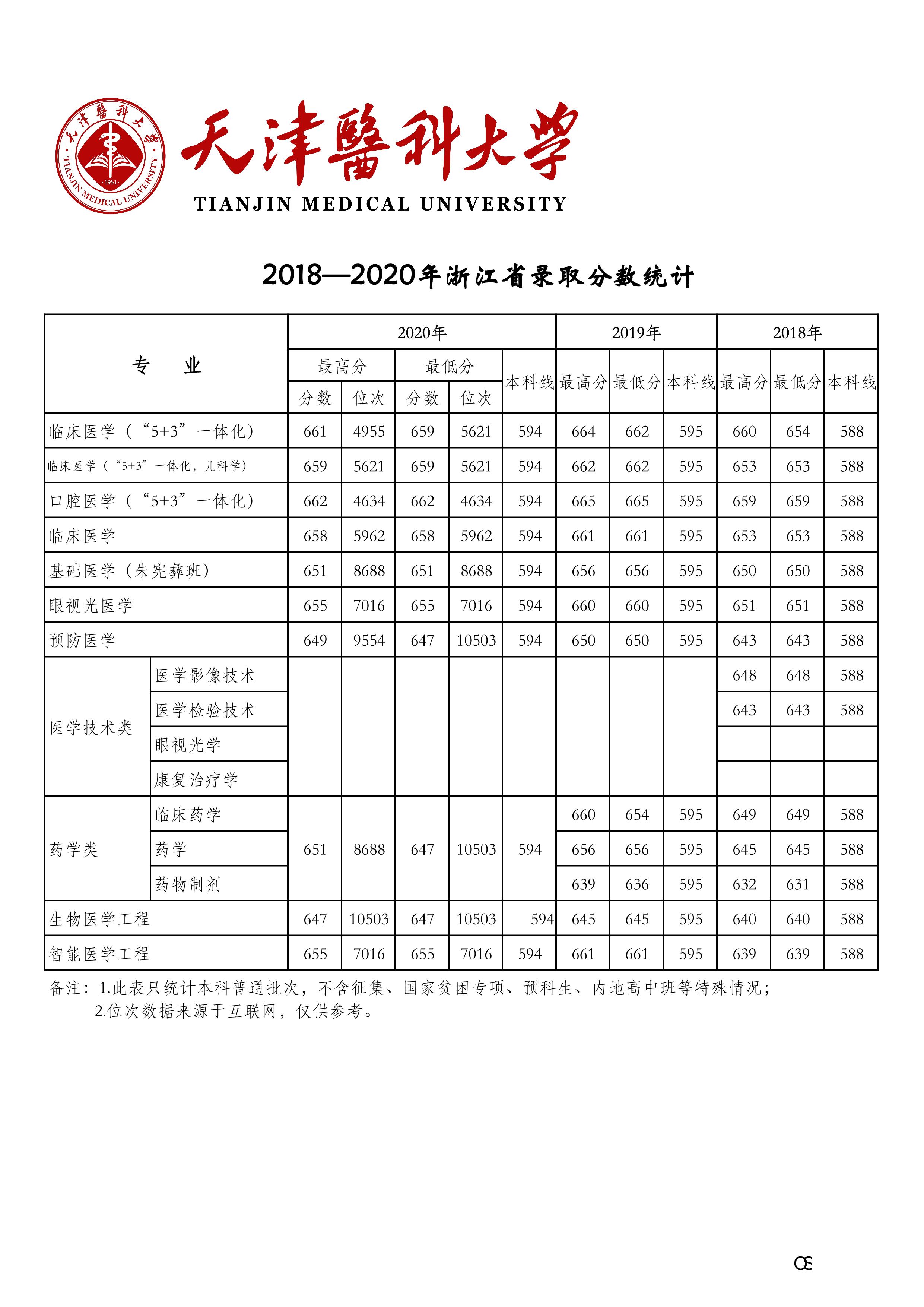 天津医科大学2018-2020年在27省市分专业录取分数公布