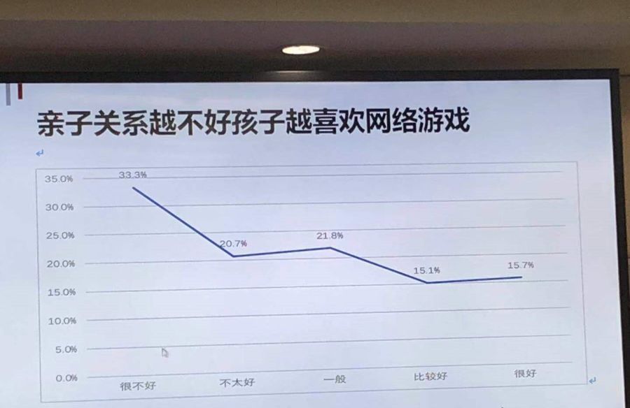 孩子玩游戏成瘾不可自拔，我该怎么办？