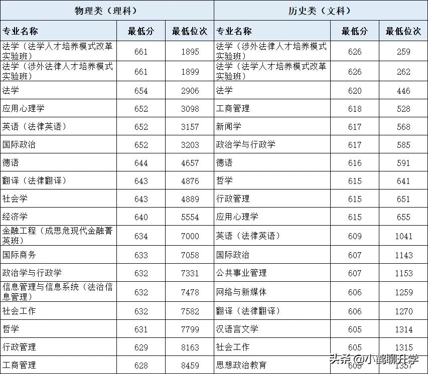 广东高考选校：中国政法大学，组建于北大法律系和清华政治系