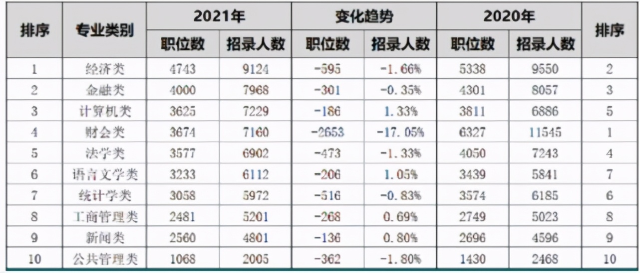 公务员“热门专业”出炉，报志愿选对专业，毕业后有机会端铁饭碗