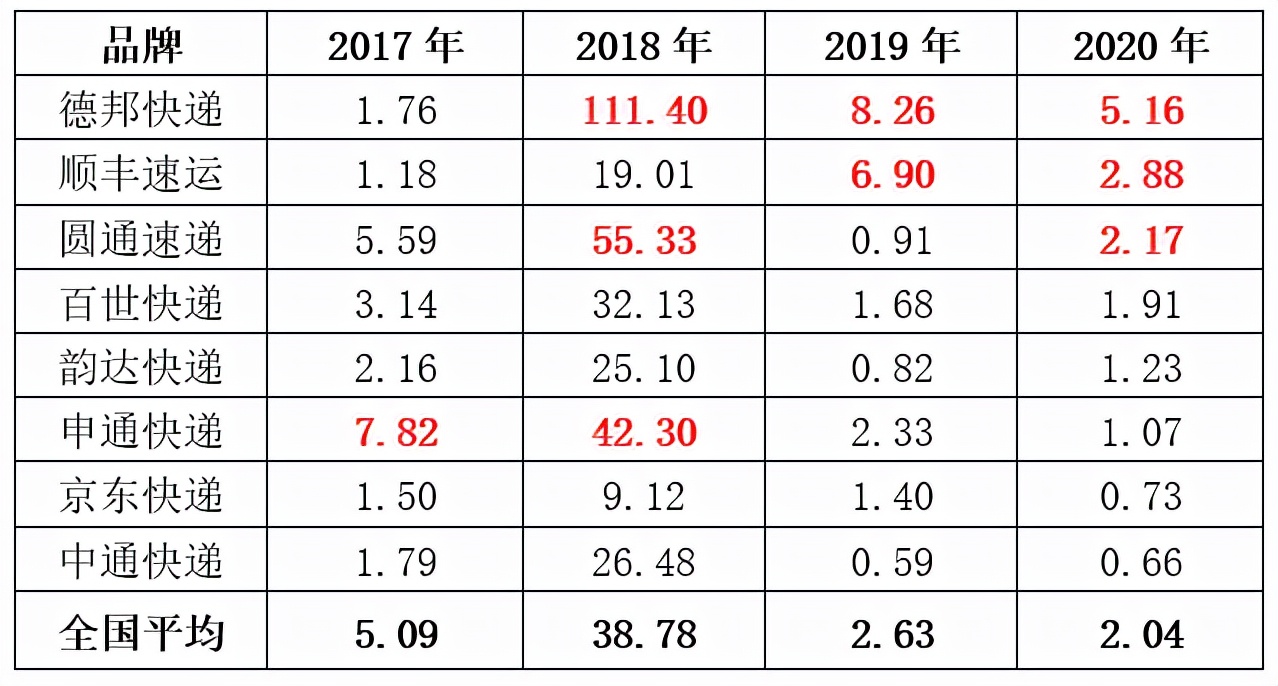八大快递决战第四季：“双11”大战成关键，中通、韵达、圆通、申通送了全国63.08%的量