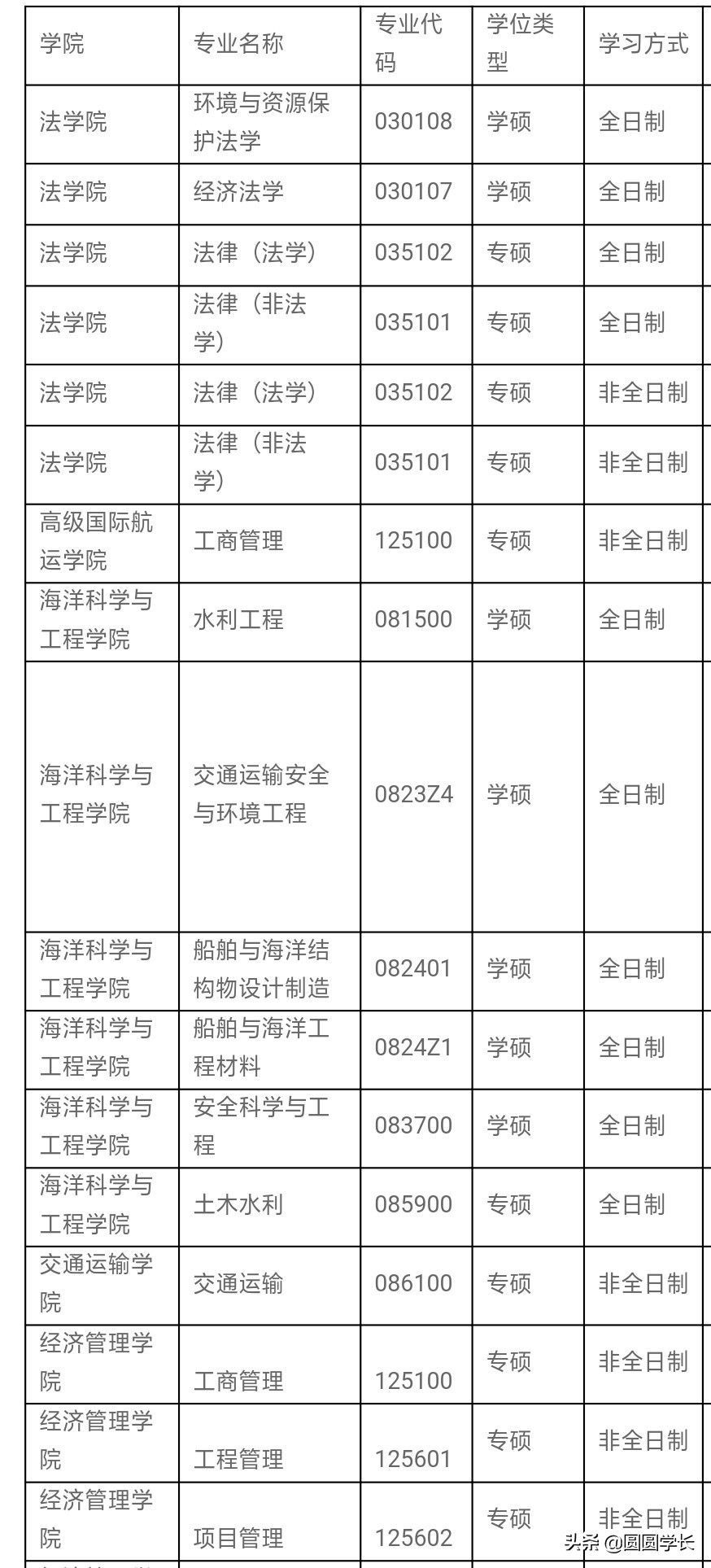 考研调剂（持续更新）：上海海事大学