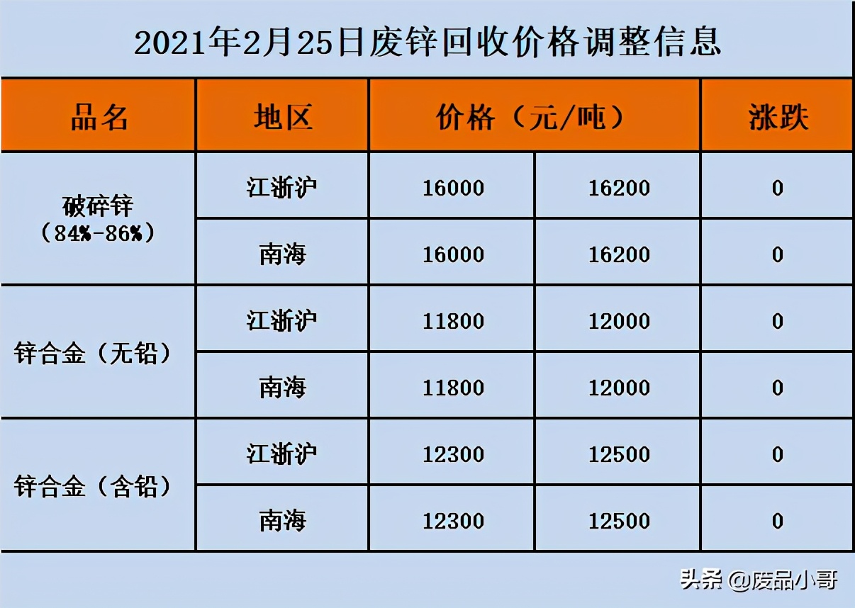 废金属回收价格2021年2月25废铁废铝废锡废铅回收价格信息