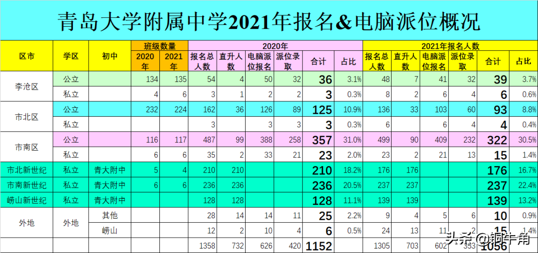 青大附中2021年报名&录取情况