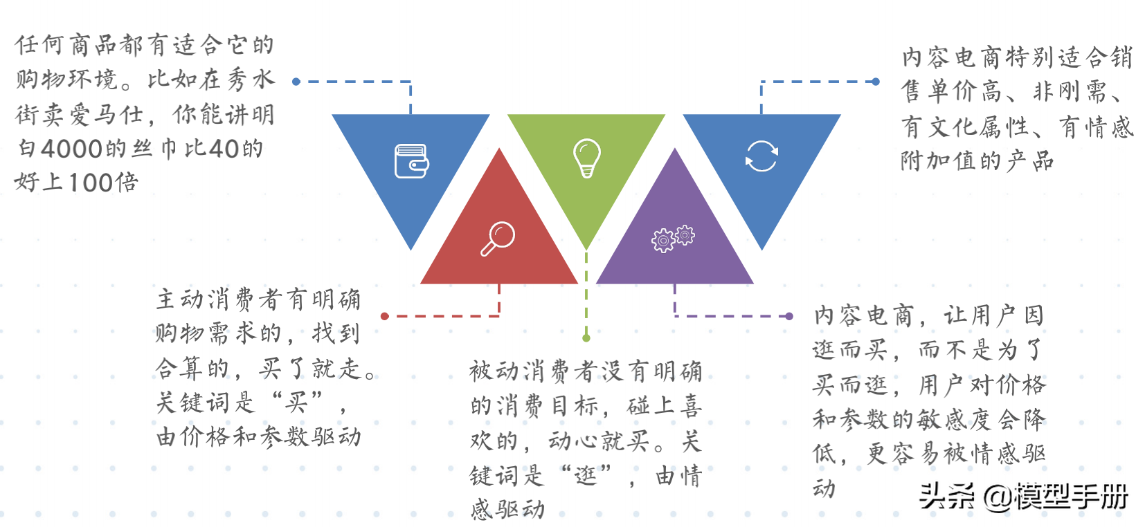 流量全渠道营销模型，让你快速实现线性增长