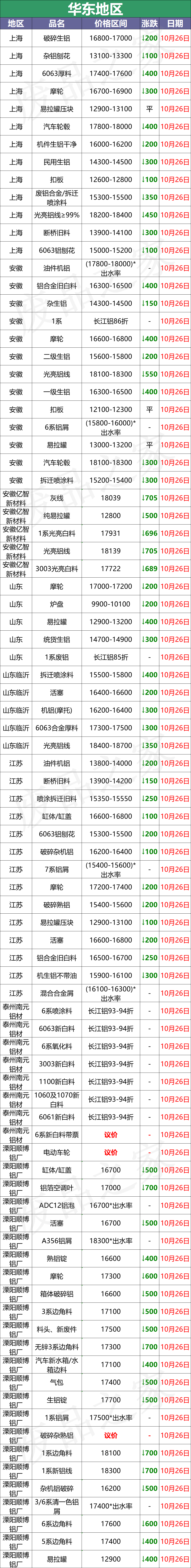 10月26日铝业价格大跌，一片绿