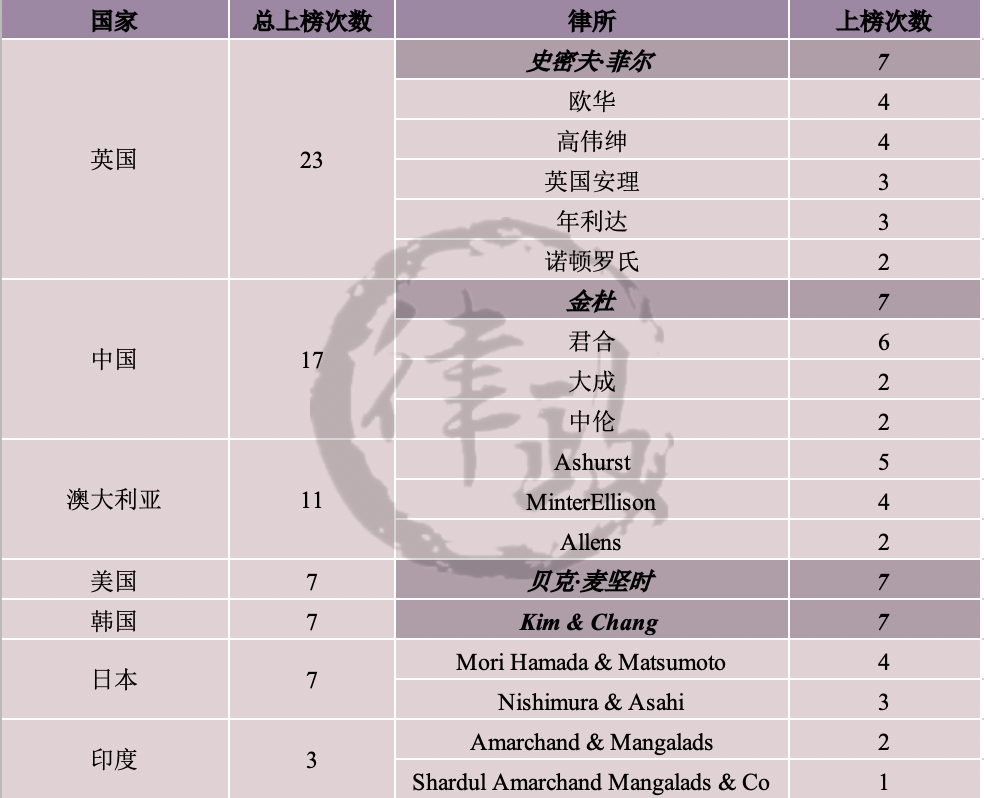 看看2014-2020Acritas亚太律所品牌指数排名