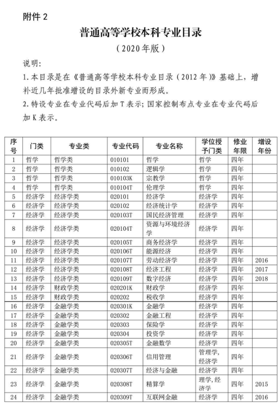 涉及所有大学生！你的专业代码是什么？