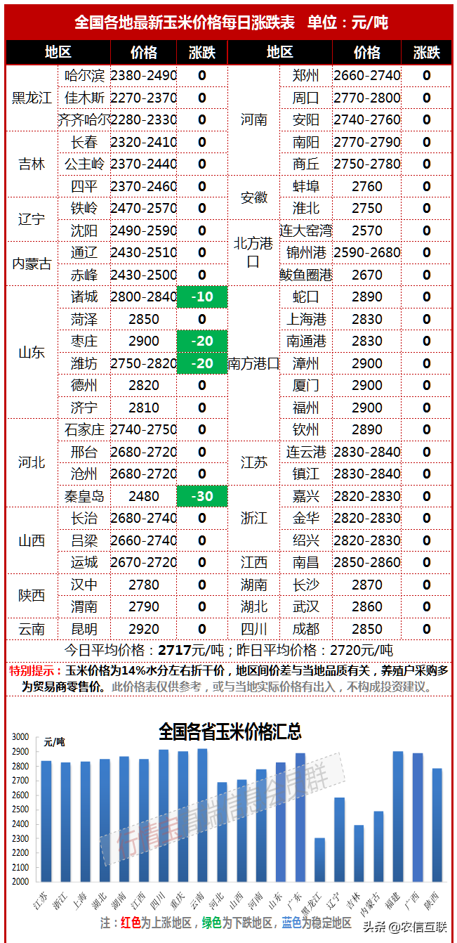 天气好了，玉米为啥还跌了？农民看天吃饭，太难了