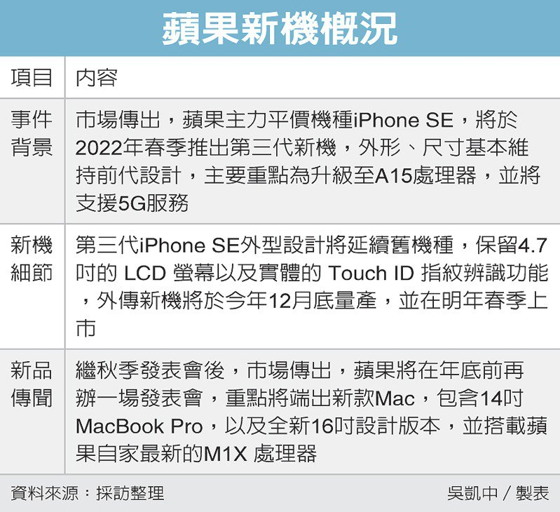 苹果明年或发消费级显示器；OPPO发布K9s新机1499起