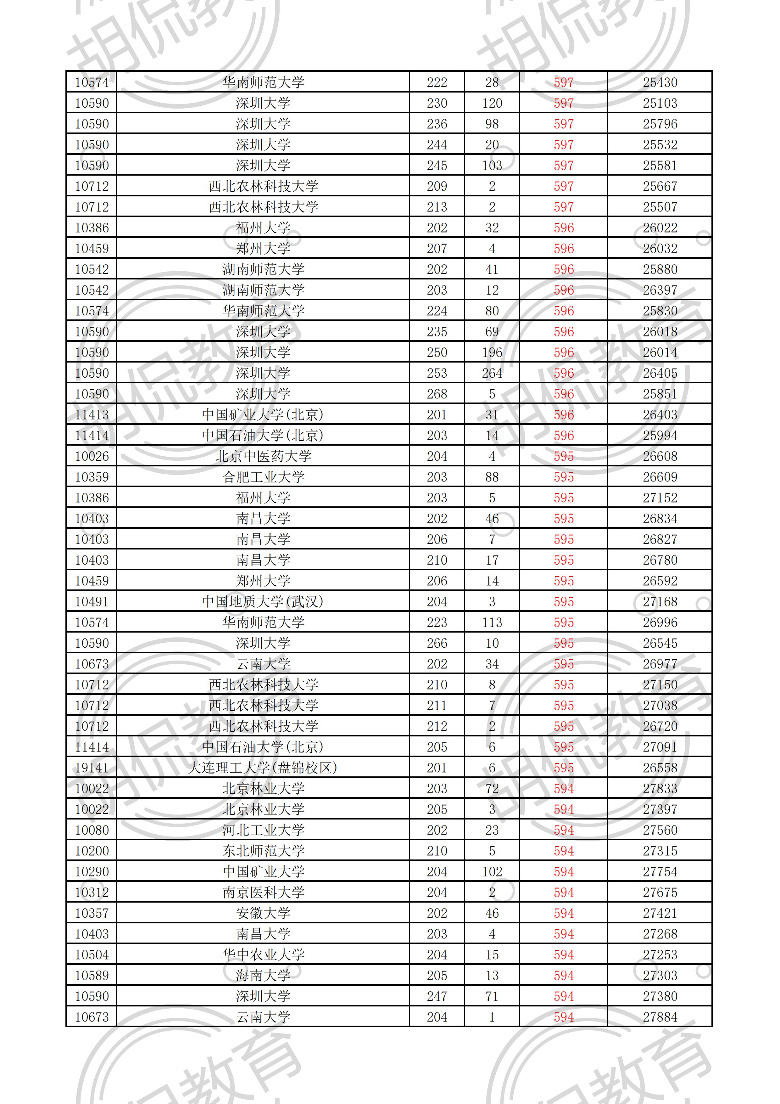 2021广东物理投档线排序版：中山大学最低629，多所名校爆大冷门