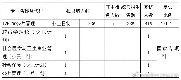 南京大学政府管理学院2020年硕士研究生复试分数线、人数及名单