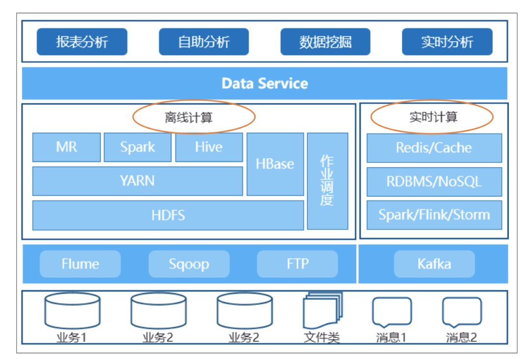 大数据功能架构大数据总体架构
