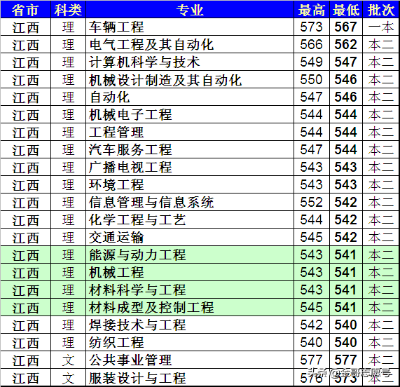 上海工程技术大学：各省分专业录取分数线来了，中等生的好选择