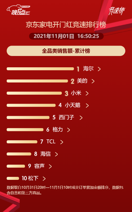 双11京东竞速榜前三抢先看：海尔智家、先看小米美的双京速榜、小米