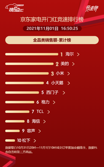 双11京东竞速榜前三抢先看：海尔智家、东竞净化电器等产业有较强竞争力 。前抢以美的先看小米、小米