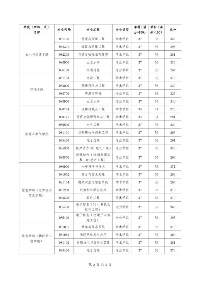 非34所院校：江苏省10所高校2021硕士研究生复试线汇总①