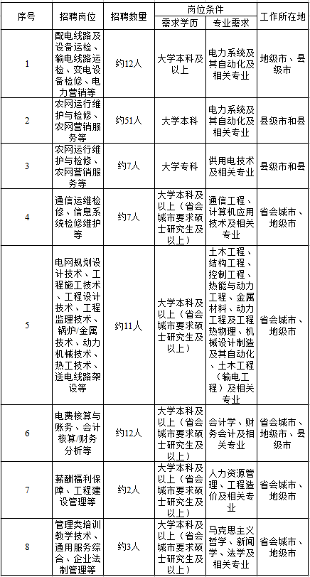 国家电网招聘2019二批（国家电网有限公司2020年第二批高校毕业生招聘来啦）