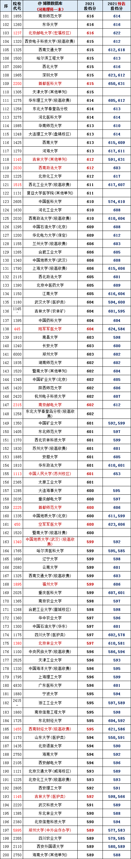 2021年高考：安徽、河南、山西3省理工一本院校投档分+位次表出炉