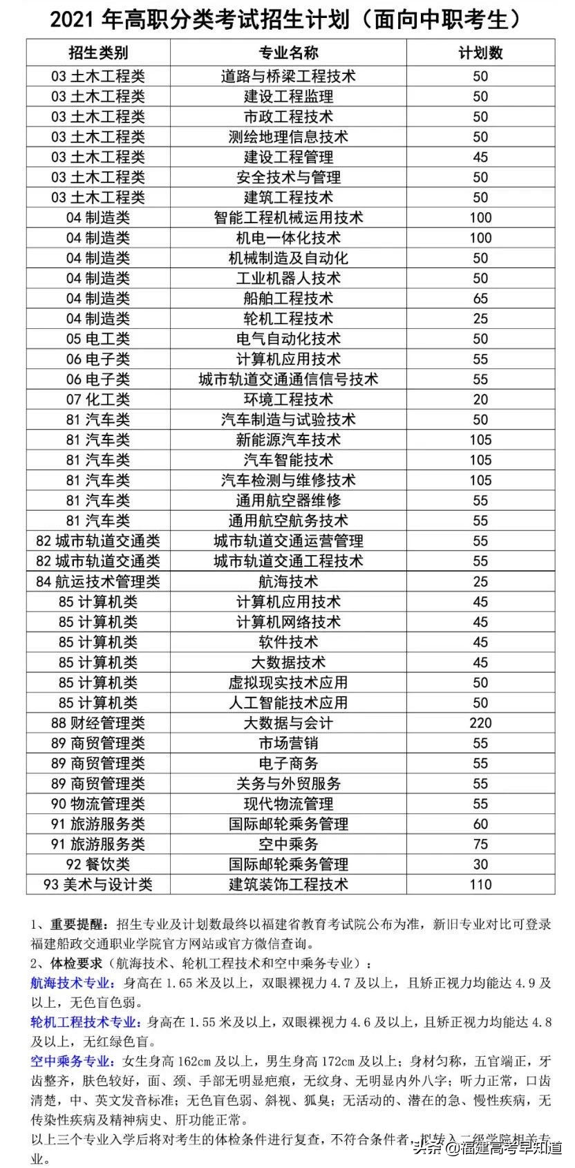 快讯！福建高职分类56所大学2021年本专科招生计划发布